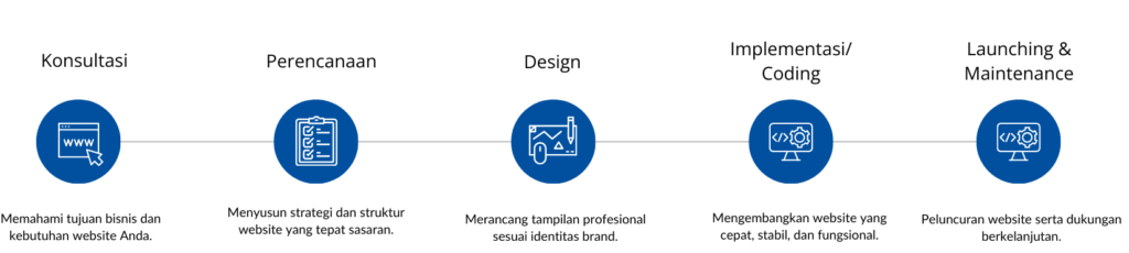 alur pembuatan website